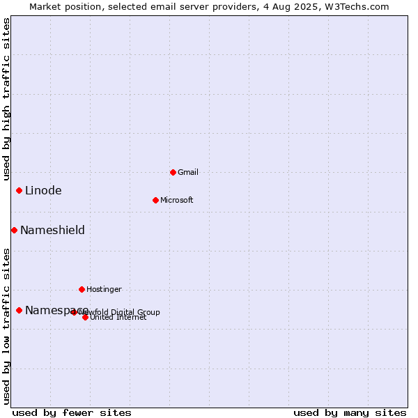 Market position of Linode vs. Namespace vs. Nameshield