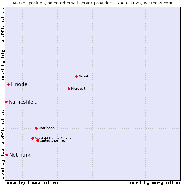 Market position of Linode vs. Netmark vs. Nameshield