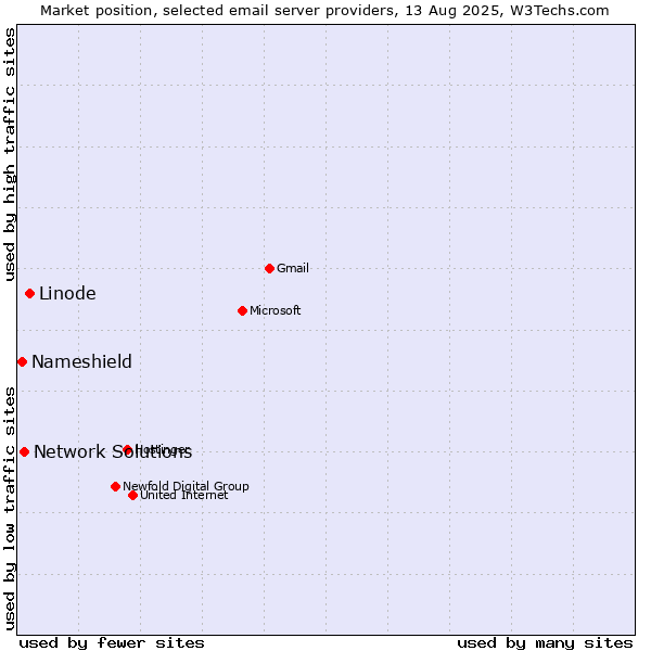 Market position of Linode vs. Network Solutions vs. Nameshield