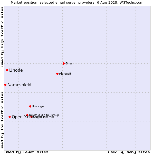 Market position of Open-Xchange vs. Linode vs. Nameshield