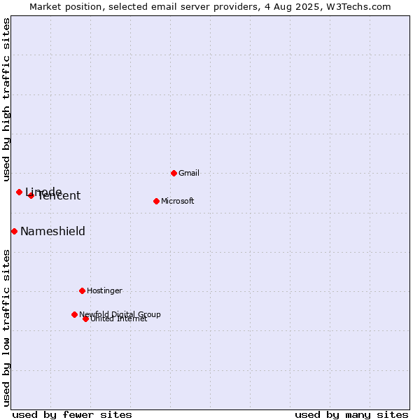 Market position of Tencent vs. Linode vs. Nameshield