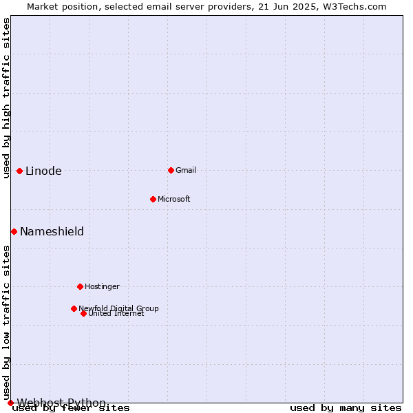 Market position of Linode vs. Nameshield vs. Webhost Python
