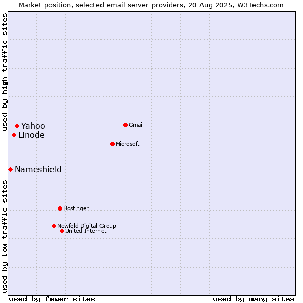 Market position of Yahoo vs. Linode vs. Nameshield