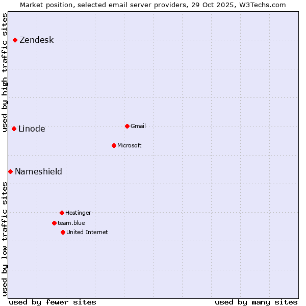 Market position of Zendesk vs. Linode vs. Nameshield
