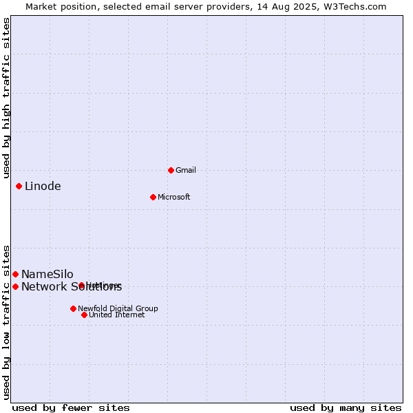 Market position of Linode vs. NameSilo vs. Network Solutions