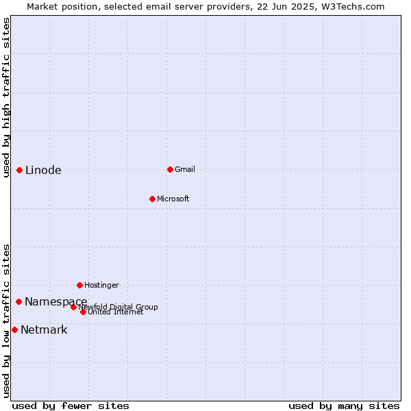 Market position of Linode vs. Namespace vs. Netmark