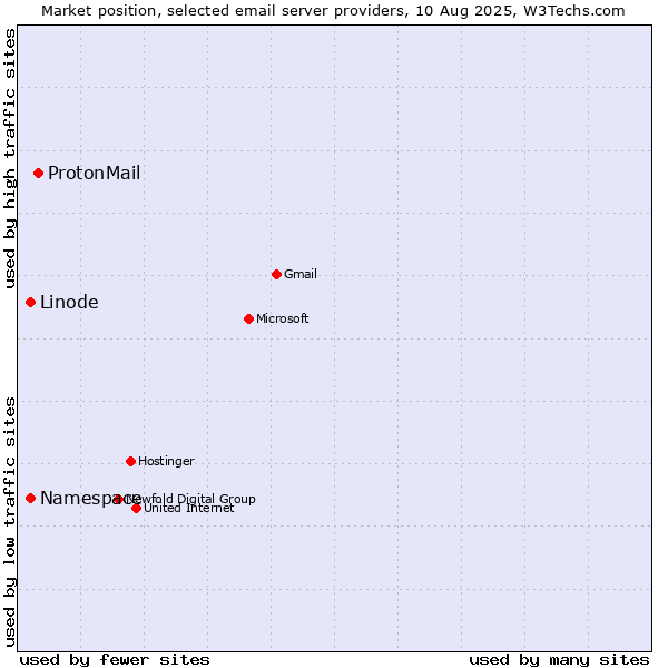Market position of ProtonMail vs. Linode vs. Namespace