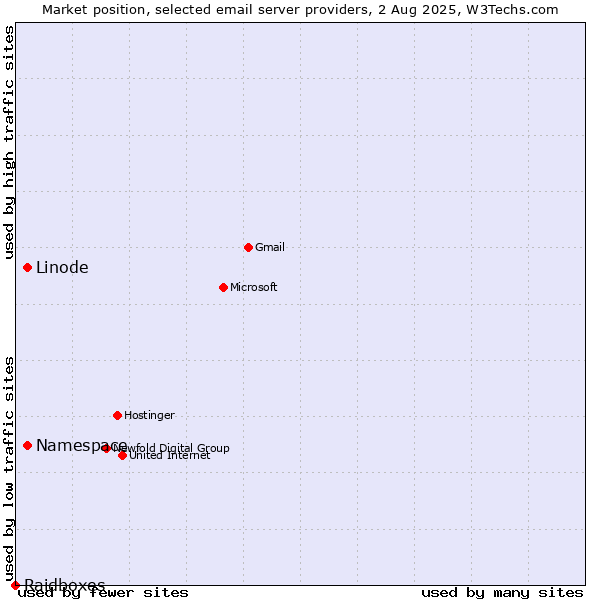 Market position of Linode vs. Namespace vs. Raidboxes