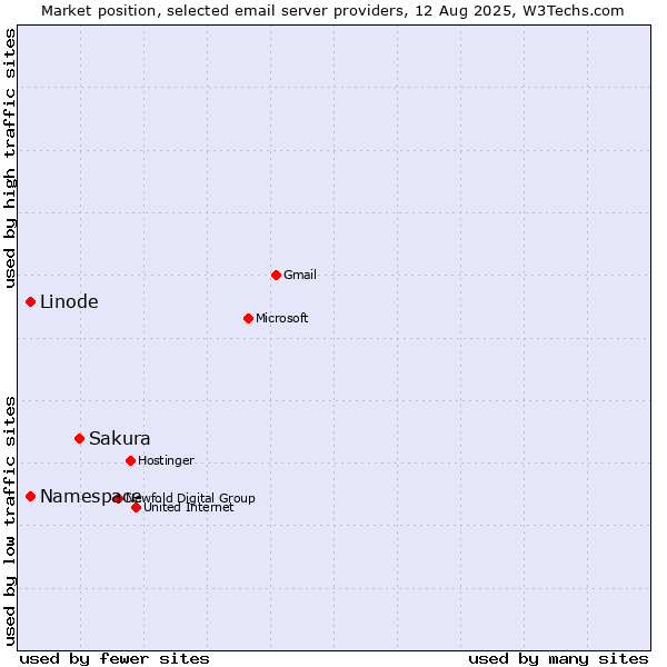 Market position of Sakura vs. Linode vs. Namespace