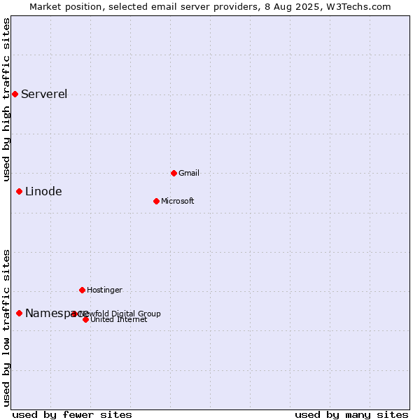 Market position of Linode vs. Namespace vs. Serverel