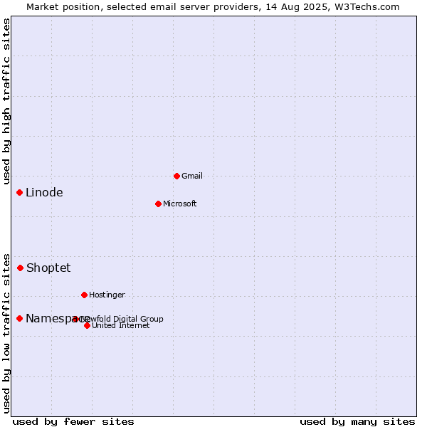 Market position of Shoptet vs. Linode vs. Namespace