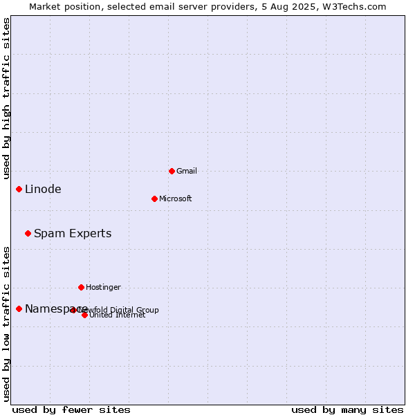 Market position of Spam Experts vs. Linode vs. Namespace