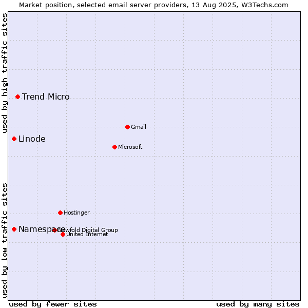 Market position of Trend Micro vs. Linode vs. Namespace
