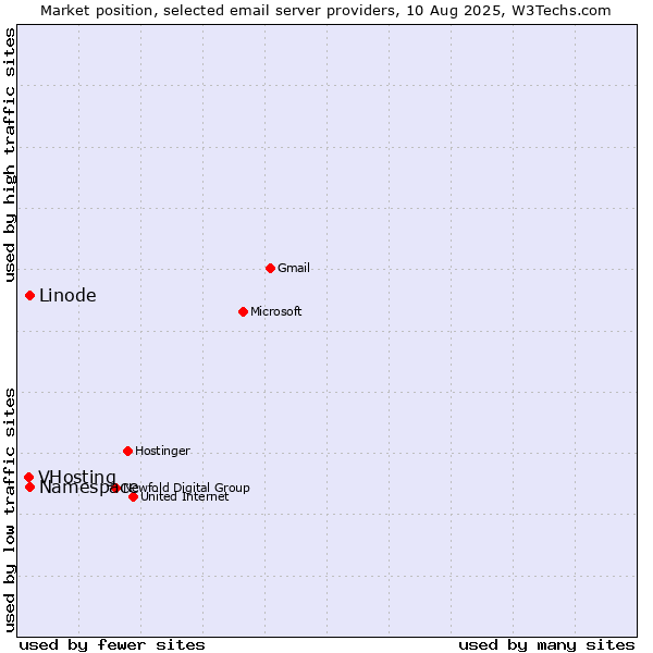 Market position of Linode vs. Namespace vs. VHosting