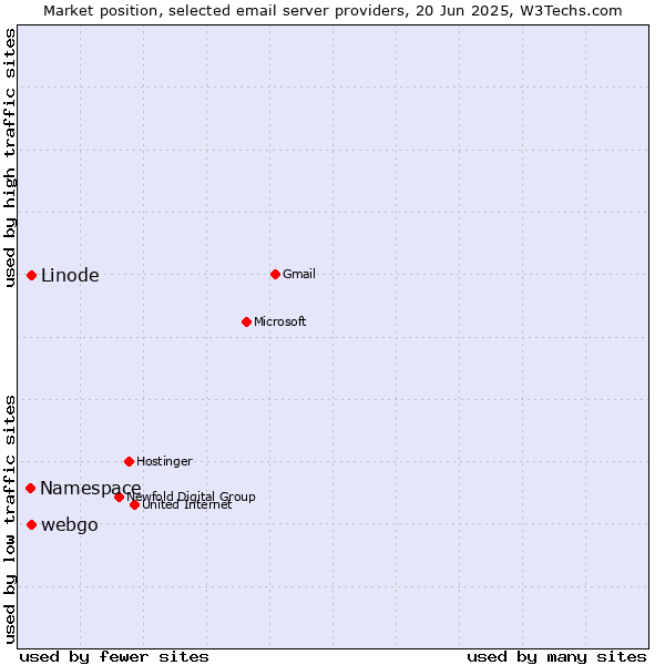 Market position of webgo vs. Linode vs. Namespace