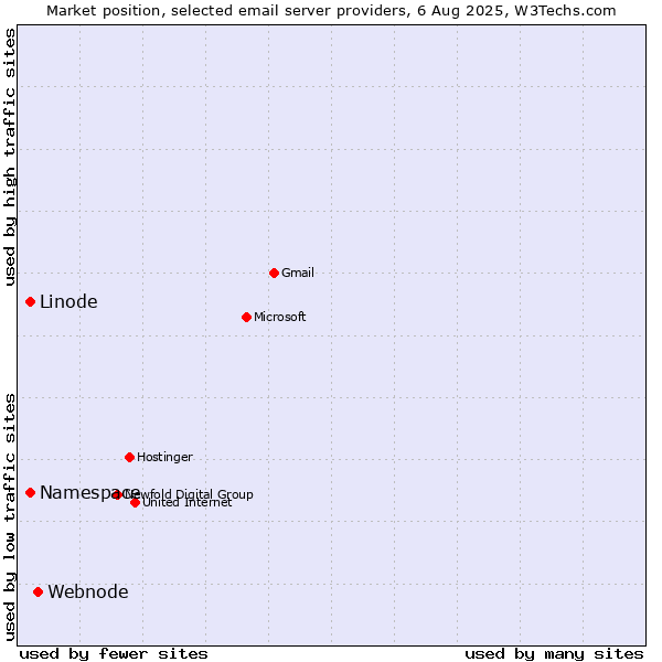 Market position of Webnode vs. Linode vs. Namespace