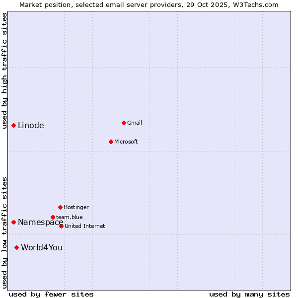 Market position of World4You vs. Linode vs. Namespace