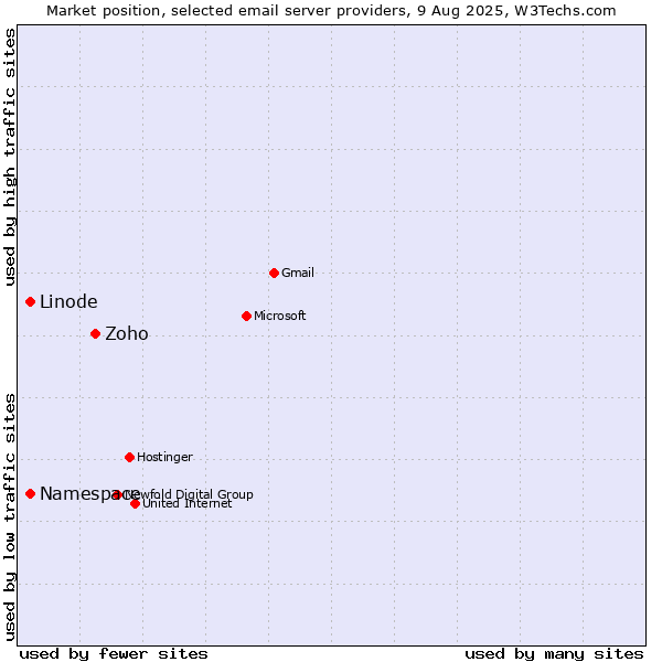 Market position of Zoho vs. Linode vs. Namespace