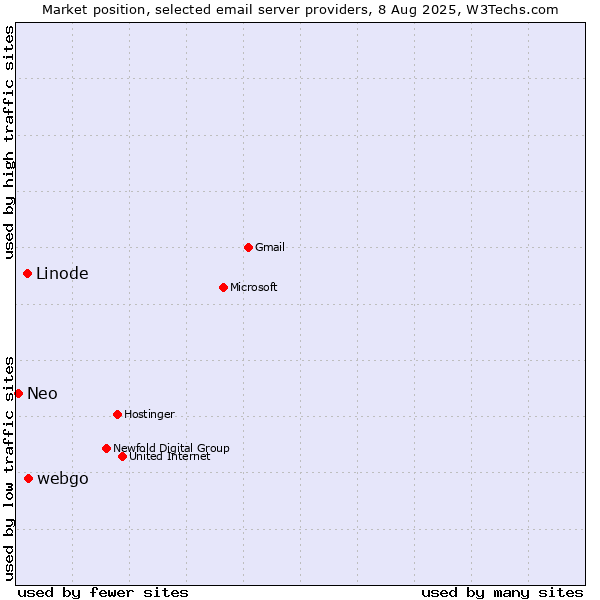 Market position of webgo vs. Linode vs. Neo