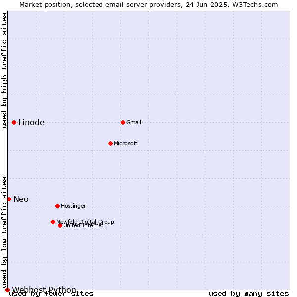 Market position of Linode vs. Neo vs. Webhost Python