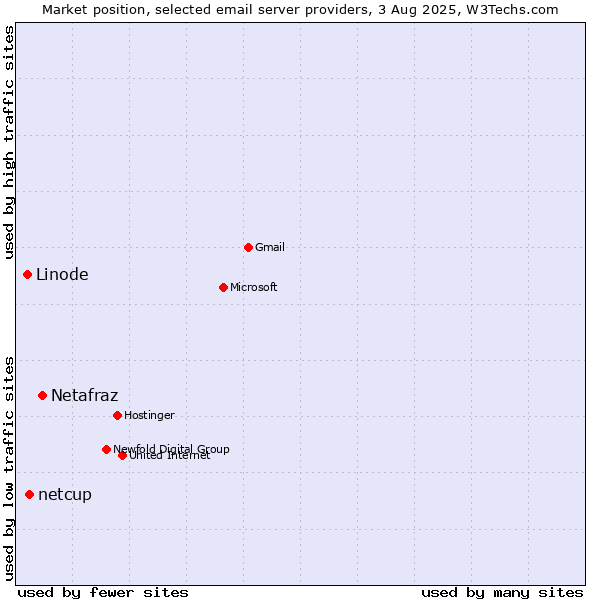 Market position of Netafraz vs. netcup vs. Linode