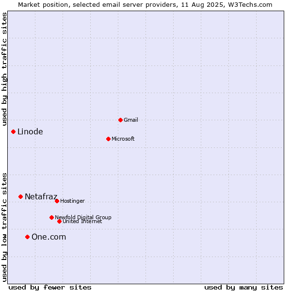 Market position of One.com vs. Netafraz vs. Linode