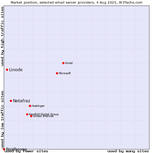 Market position of Netafraz vs. Linode vs. Raidboxes