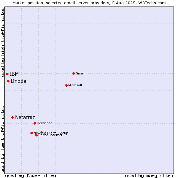 Market position of Netafraz vs. Linode vs. IBM