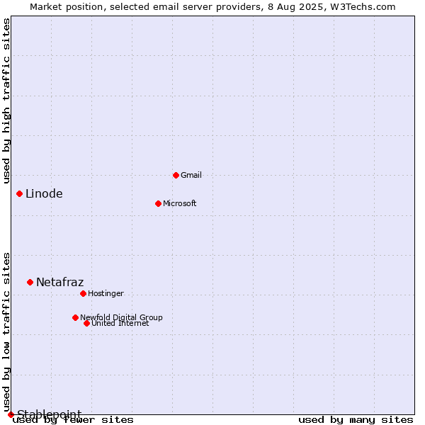 Market position of Netafraz vs. Linode vs. Stablepoint