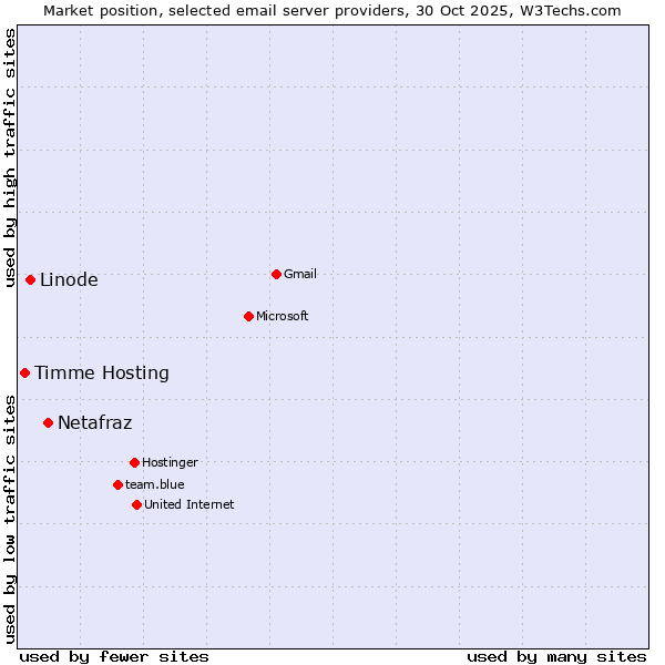 Market position of Netafraz vs. Linode vs. Timme Hosting