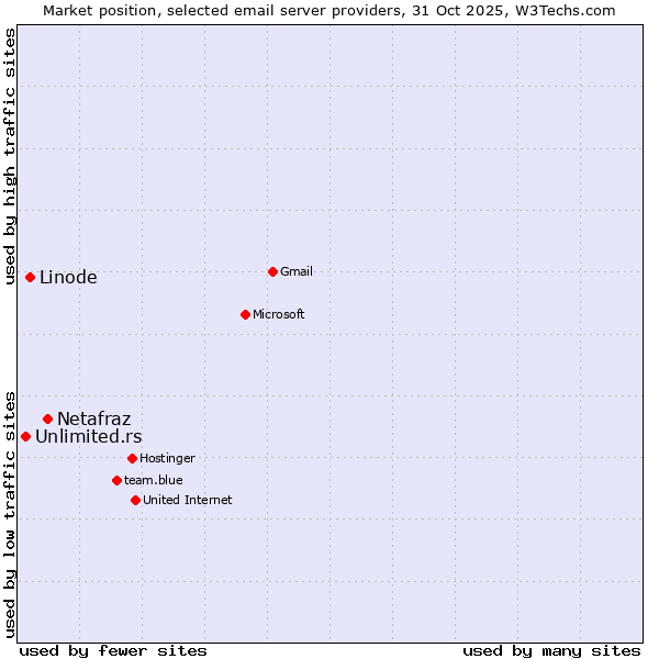 Market position of Netafraz vs. Linode vs. Unlimited.rs