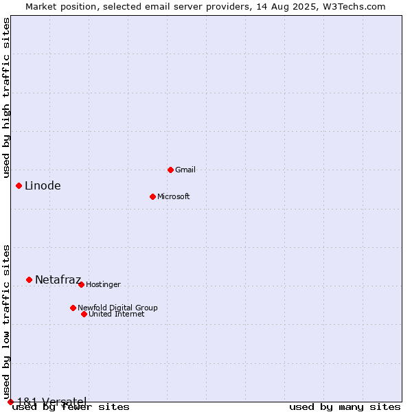 Market position of Netafraz vs. Linode vs. 1&1 Versatel