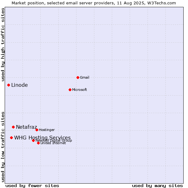 Market position of Netafraz vs. Linode vs. WHG Hosting Services