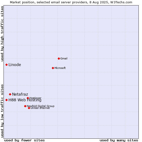 Market position of Netafraz vs. Linode vs. H88 Web Hosting