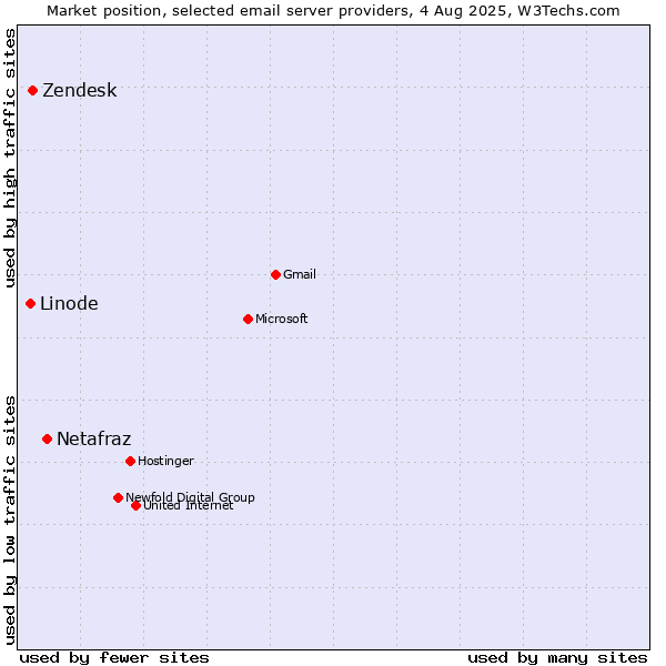Market position of Netafraz vs. Zendesk vs. Linode