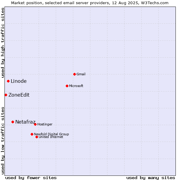 Market position of Netafraz vs. Linode vs. ZoneEdit