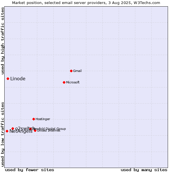 Market position of o2switch vs. Linode vs. NetAngels