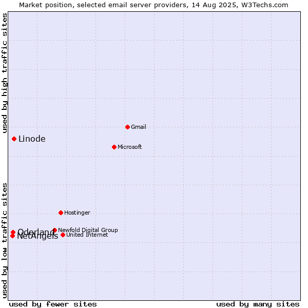 Market position of Linode vs. Oderland vs. NetAngels