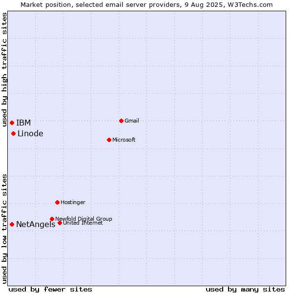 Market position of Linode vs. NetAngels vs. IBM