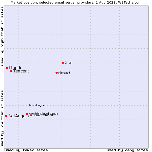 Market position of Tencent vs. Linode vs. NetAngels