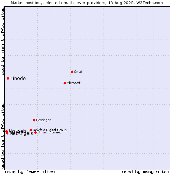 Market position of Linode vs. NetAngels vs. Uniweb