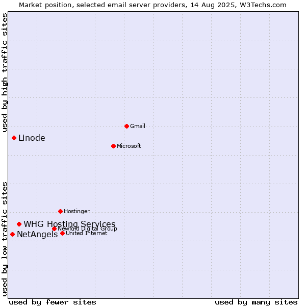 Market position of WHG Hosting Services vs. Linode vs. NetAngels