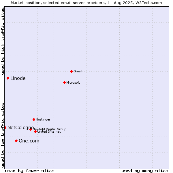 Market position of One.com vs. Linode vs. NetCologne