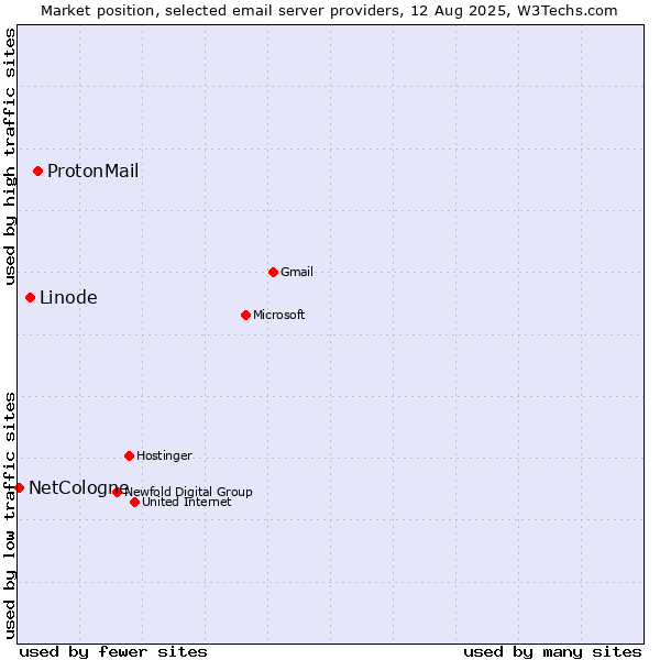 Market position of ProtonMail vs. Linode vs. NetCologne