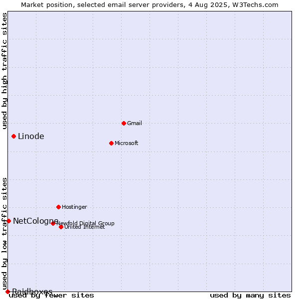 Market position of Linode vs. NetCologne vs. Raidboxes