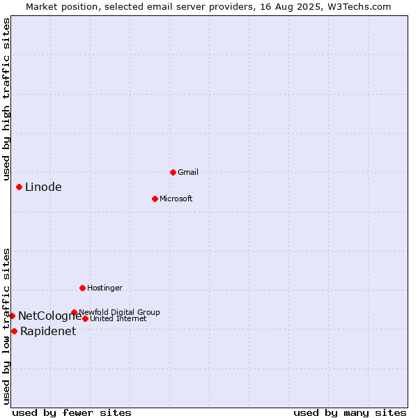 Market position of Linode vs. Rapidenet vs. NetCologne