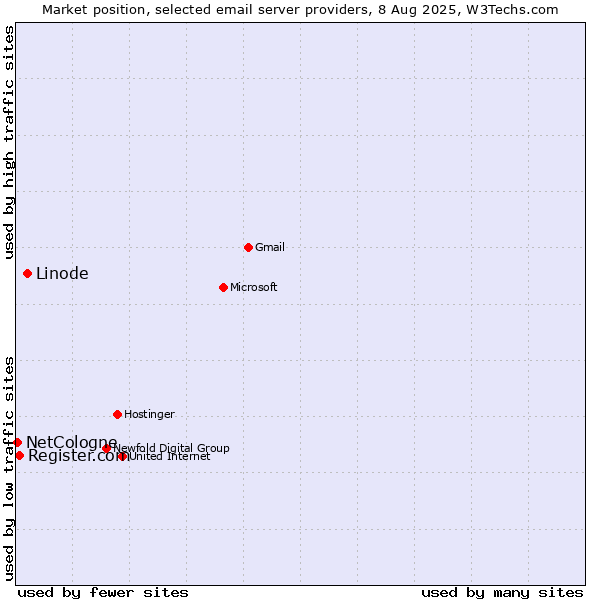 Market position of Linode vs. Register.com vs. NetCologne