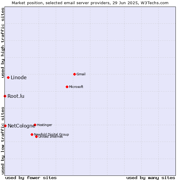 Market position of Linode vs. NetCologne vs. Root.lu
