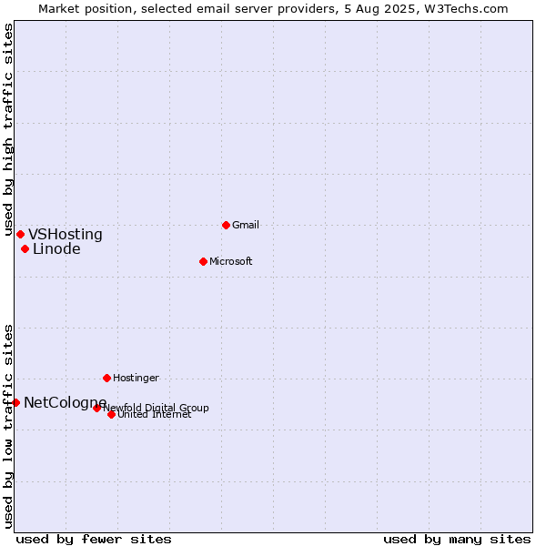 Market position of Linode vs. VSHosting vs. NetCologne