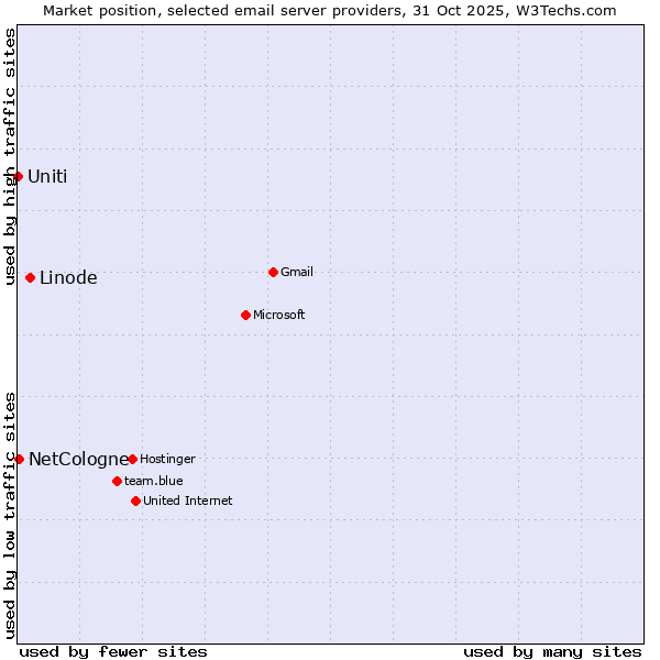 Market position of Linode vs. NetCologne vs. Uniti
